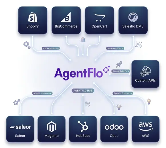 Seamless Integration with Leading Platforms